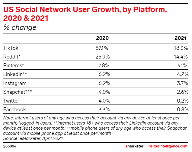 Graph showing social media statistics on network user growth between 2020 and 2021.